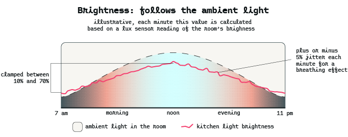 Chart titled Brightness: follows the ambient light, showing kitchen light brightness as a pink line tracking a dashed ambient-light curve that peaks at noon, clamped between 10% and 70%, with a note about a 5% jitter for a breathing effect.