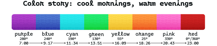 Chart titled Color story: cool mornings, warm evenings, showing a horizontal gradient bar moving through purple, blue, cyan, green, yellow, orange, pink, and red, each segment labeled with its hue and the time of day it appears.