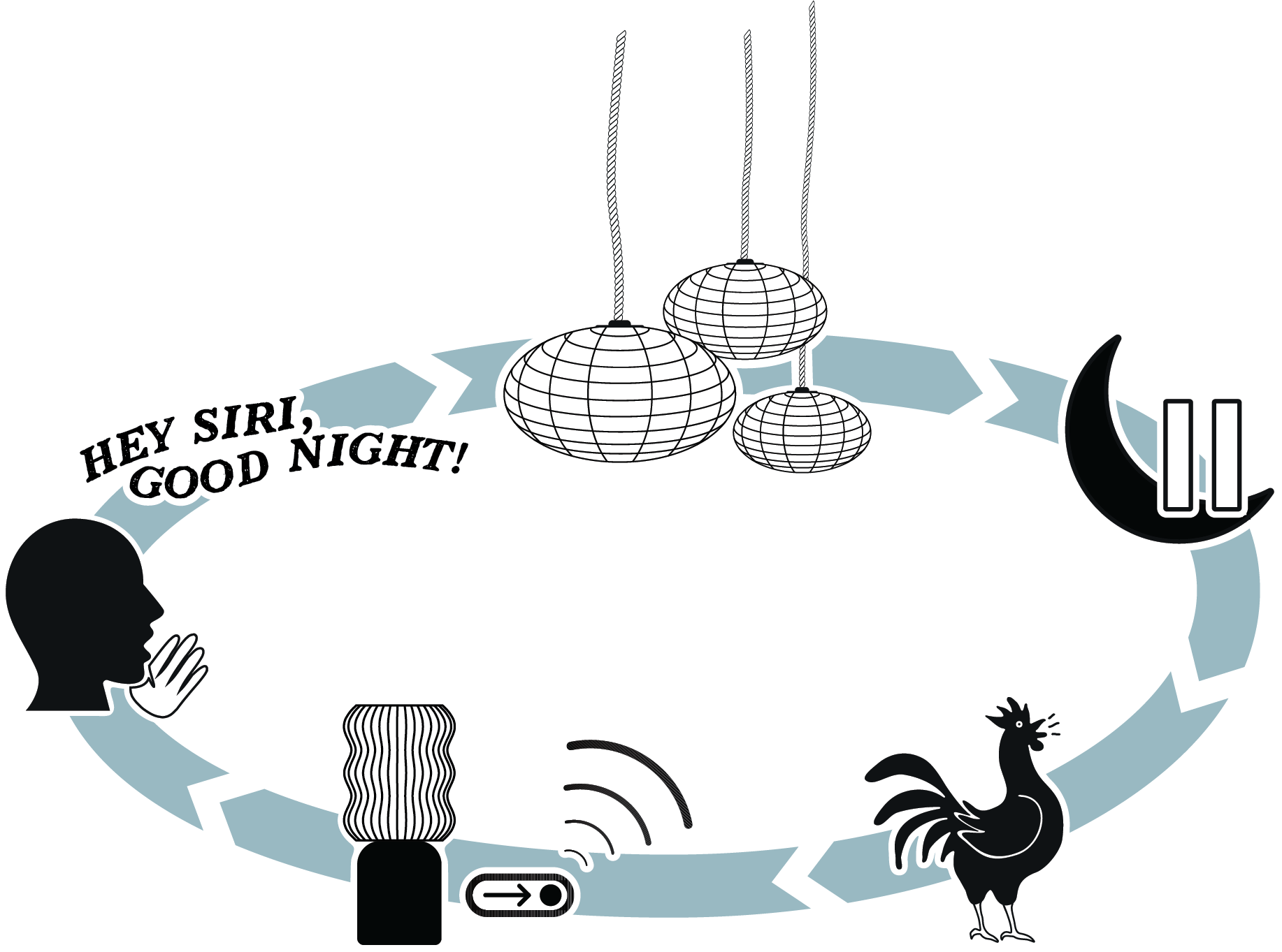 Illustrated diagram of the Good Night automation cycle: a person saying Hey Siri Good Night, three pendant lights dimming, a crescent moon, a rooster crowing at sunrise, and a lamp automation icon completing the loop.